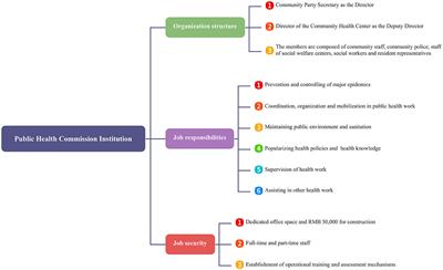 How will the public health committees develop after COVID-19 pandemic in China? Exploration from mixed methods study in Pingshan District, Shenzhen